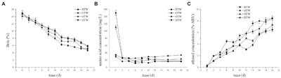 Impact of tea leaves categories on physicochemical, antioxidant, and sensorial profiles of tea wine